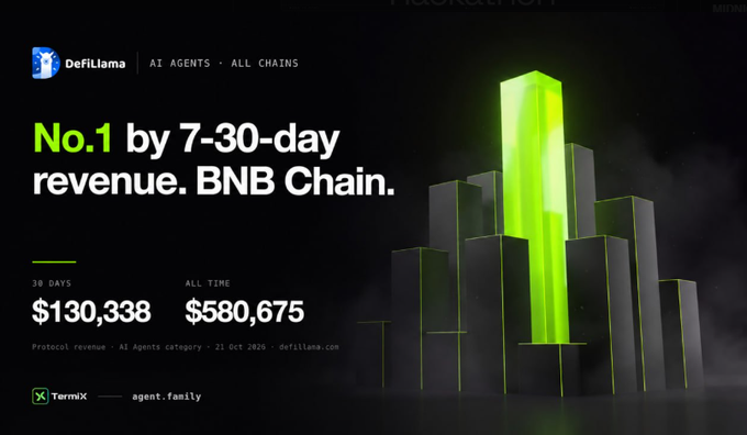 A black DeFiLlama promotional graphic reads “AI AGENTS · ALL CHAINS” and highlights BNB Chain with “No.1 by 7-30-day revenue,” “30 DAYS $130,338,” and “ALL TIME $580,675,” alongside TermiX and agent.family logos.