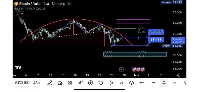 A 4-hour Bitcoin/USD chart on Bitstamp shows BTCUSD trading at 60,668 (+315, +0.52%), with key levels marked at 58,035 (support) and 60,668, alongside Fibonacci projections at 2.272 and 1.786, reflecting the technical analysis question of whether Bitcoin will break above 63 or drop to 54.