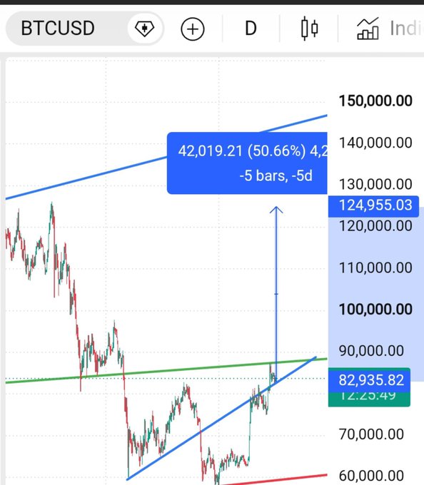 A BTCUSD price chart showing a candlestick graph with technical analysis lines, a current price around $124,955, and a blue annotation indicating a projected gain of "42,019.21 (50.66%)" over "-5 bars, -5d".