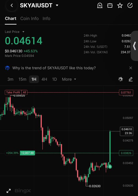 A BingX trading chart for the SKYAI/USDT pair shows a sharp +204.39% price spike to 0.04610, with the last price at 0.04614 (+45.63%) and 12,007.88 units traded, visually supporting the post's claim of a 200% surge in just 10 minutes.