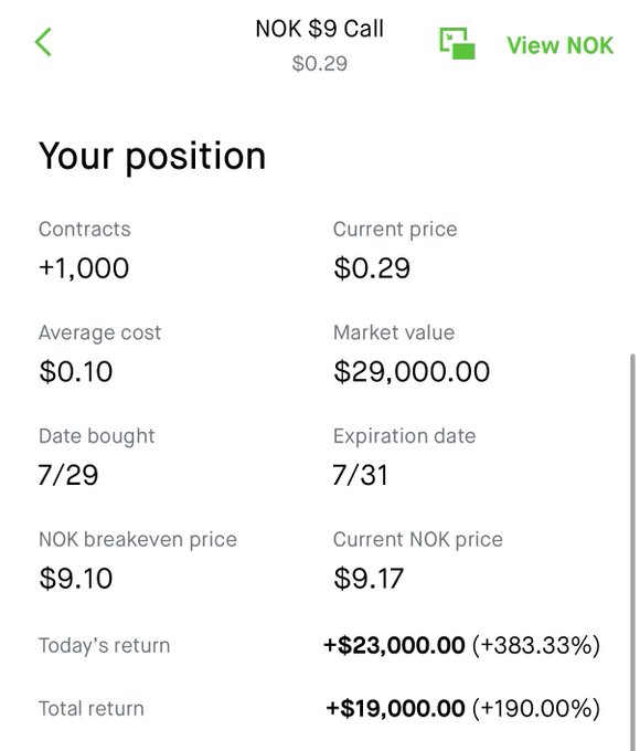 A mobile trading app screen showing a position of +1,000 contracts in NOK $9 Call at $0.29, purchased 7/29 with expiration 7/31, showing a total return of +$19,000 (+190.00%).
