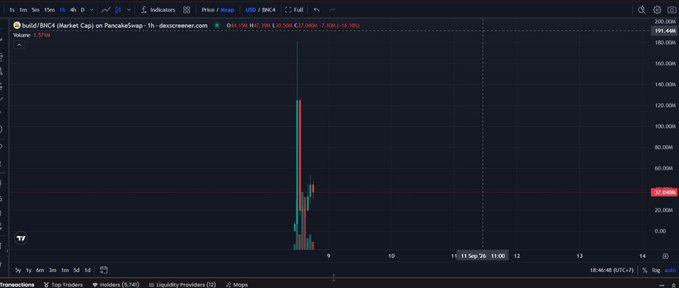A TradingView 1-hour candlestick chart for "Solid (BRICK)" on PancakeSwap showing a massive price spike reaching over $168K followed by a sharp drop to $27.86K.