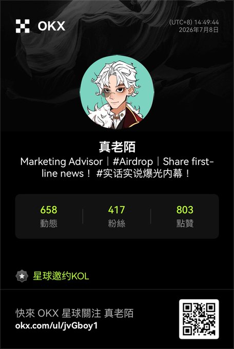 An OKX profile page for '真老陌' (Marketing Advisor, Airdrop) with 658 posts, 417 followers, and 803 likes, including a QR code and the link okx.com/u/jyGboy1.
