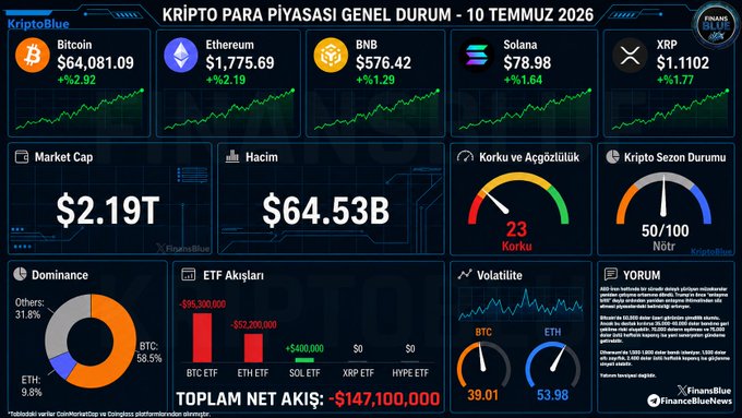 A crypto market dashboard from KriptoBlue dated July 10, 2026, showing Bitcoin at $64,081.09 (+%2.92), Ethereum at $1,775.69 (+%2.19), BNB at $576.42 (+%1.29), Solana at $78.98 (+%1.64), and XRP at $1.1102 (+%51.77), with a total market cap of $2.19T and trading volume of $64.53B. The dashboard supports the post's narrative of modest gains amid Middle East tensions, though notably Solana sits near $79 and Ethereum below $1,800 as mentioned in the caption, while a Fear & Greed score of 23 reflects the conflict-driven uncertainty.