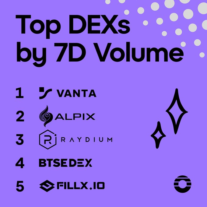 A purple graphic titled 'Top DEXs by 7D Volume' listing the top 5 decentralized exchanges: 1) VANTA, 2) ALPIX, 3) RAYDIUM, 4) BTSEDEX, 5) FILLX.IO, with the Ethereum logo visible.