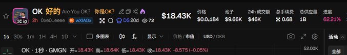 A cryptocurrency price tracker showing the token 'OK' with the subtitle 'Are You OK? Are You OK?', priced at $18.43K, with stats like 24h volume ($9.66K), total supply (1B), and a 62.21% speed rating.