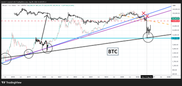 A TradingView chart displays Bitcoin (BTC) price action with technical analysis annotations, including trendlines, resistance levels marked with red X's near 62,300, and circles highlighting key support areas around 44,000 and 51,500. The chart visually supports the post's claim that BTC is a "deep state psyop+simulation trap," showing the cryptocurrency's volatile price movements and potential for being "conned out of your money" through price manipulation rather than genuine value appreciation.