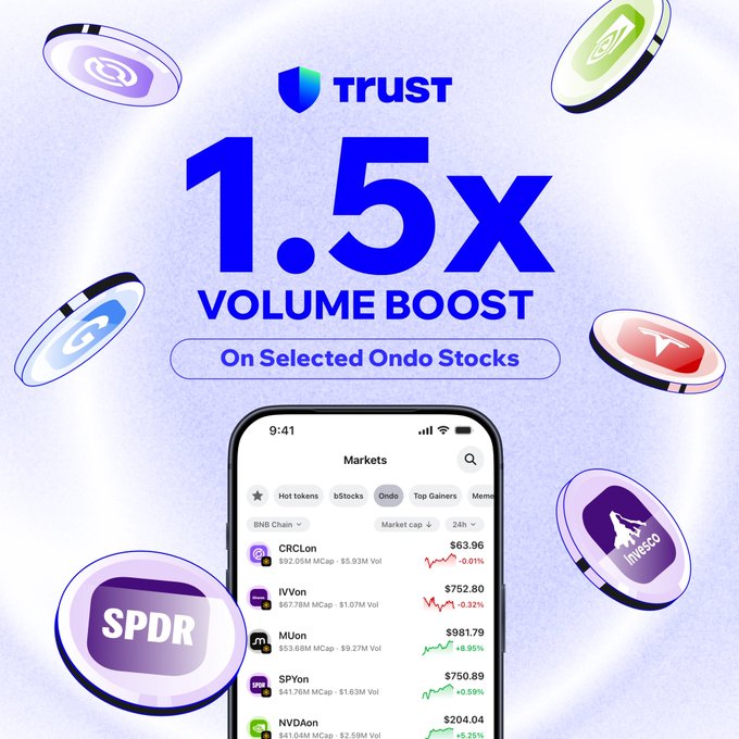 Promotional graphic for Trust Wallet featuring a "1.5x VOLUME BOOST on Selected Ondo Stocks," with a smartphone displaying a Markets list of Ondo tokenized stocks (CRCLon, IVVon, MUon, SPYon, NVDAon) surrounded by floating icons for SPY (SPDR), Invesco (QQQ), Google, and Tesla. The visual reinforces the campaign's message about the boosted trading volume on six Ondo RWAs—NVDAon, GOOGLon, TSLAon, CRCLon, QQQon, and SPYon.