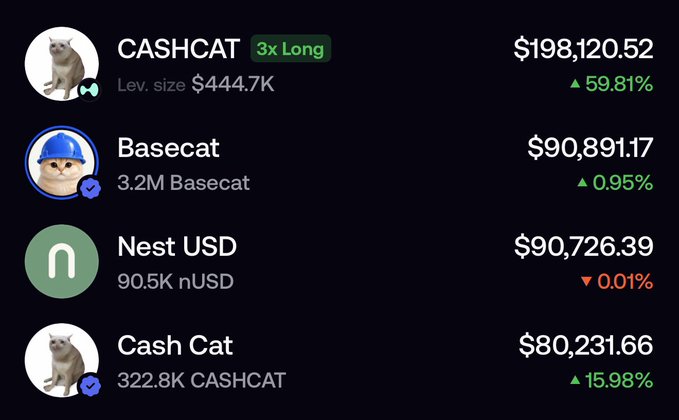 The image displays a cryptocurrency holdings list featuring $CASHCAT at $198,120.52 with a significant 59.81% gain, followed by Basecat at $90,891.17 (+0.95%), Nest USD at $90,726.39 (-0.01%), and Cash Cat at $80,231.66 (+15.98%), with CASHCAT marked as a "3x Long" position. This aligns with the post's thesis that $CASHCAT (Robinhood's cat) hitting an all-time high will likely push $BASECAT (Coinbase's cat) to follow suit, as evidenced by both cat-themed tokens showing strong positive performance.
