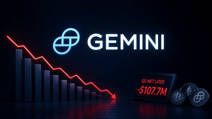 A digital graphic featuring the Gemini cryptocurrency exchange logo alongside a downward-trending red bar chart and arrow, illustrating the company's $107.7 million net loss in Q2.