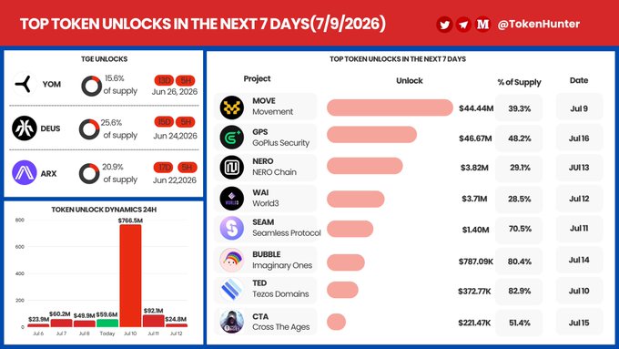 This image is an infographic from @TokenHunter titled "TOP TOKEN UNLOCKS IN THE NEXT 7 DAYS (7/9/2026)," highlighting upcoming token unlocks including Move ($44.44M/39.3%), GPS ($46.67M/48.2%), NERO ($3.82M/29.1%), and WAI ($3.71M/28.5%), along with 24-hour token unlock dynamics showing a peak of $766.5M. It visually supports the post's question by listing the same key projects and unlock values for the week.