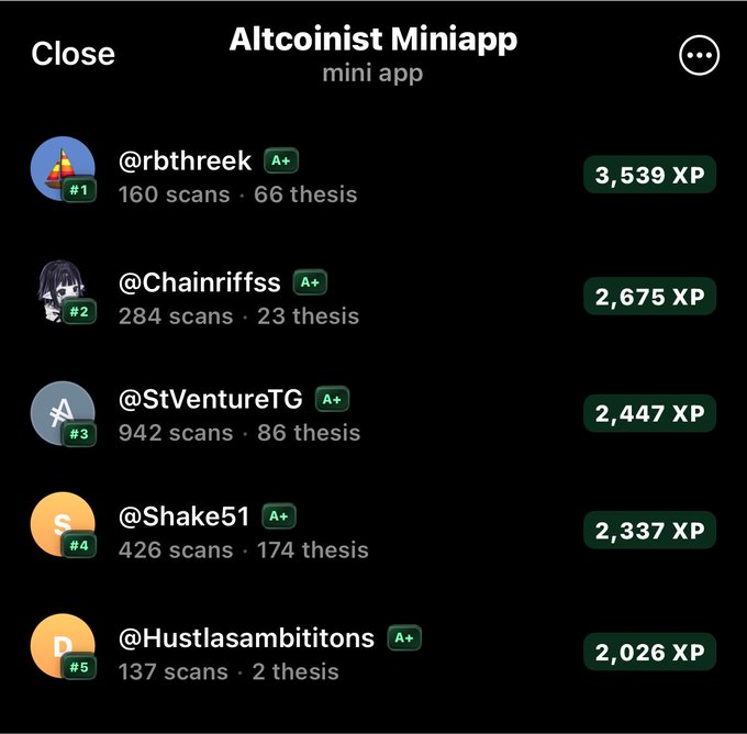 A leaderboard interface titled "Altcoinist Miniapp" displays a ranked list of users (@rbthreek, @Chainriffss, @StVentureTG, @Shake51, @Hustlasambitions) showing their scan numbers and XP scores on a dark background.