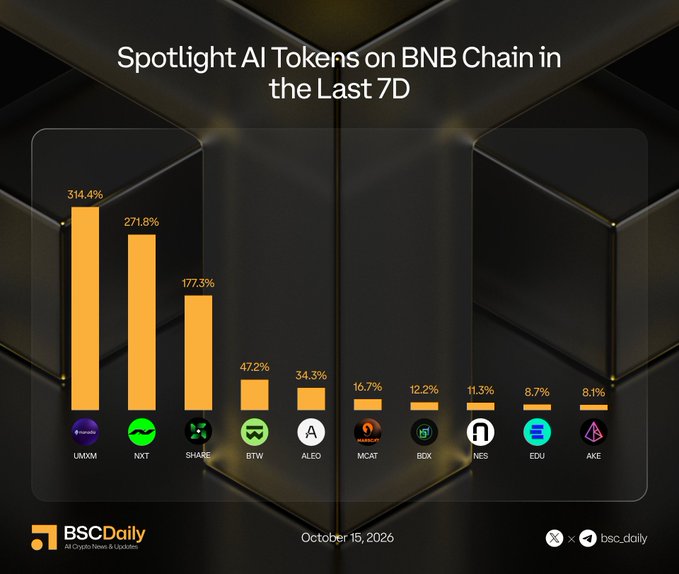 Bar chart titled "Spotlight AI Tokens on BNB Chain in the Last 7D" showing 7-day percentage gains for nine AI-related tokens, with UXM leading at 314.4%, followed by NXT (271.8%) and SHARE (177.3%), while ALEO, MCAT, BDX, NES, EDU, and AKE posted single- to low double-digit gains between 8.1% and 47.2%.