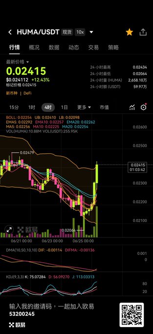 A trading chart showing $HUMA/USDT on Binance Futures, displaying a recent price of 0.02415 USDT with a sharp upward candlestick spike of +12.43%, accompanied by increasing trading volume and a breakout above the BOLL upper band at 0.0254, supporting the post's observation of an unusual 13% surge against the broader market decline.