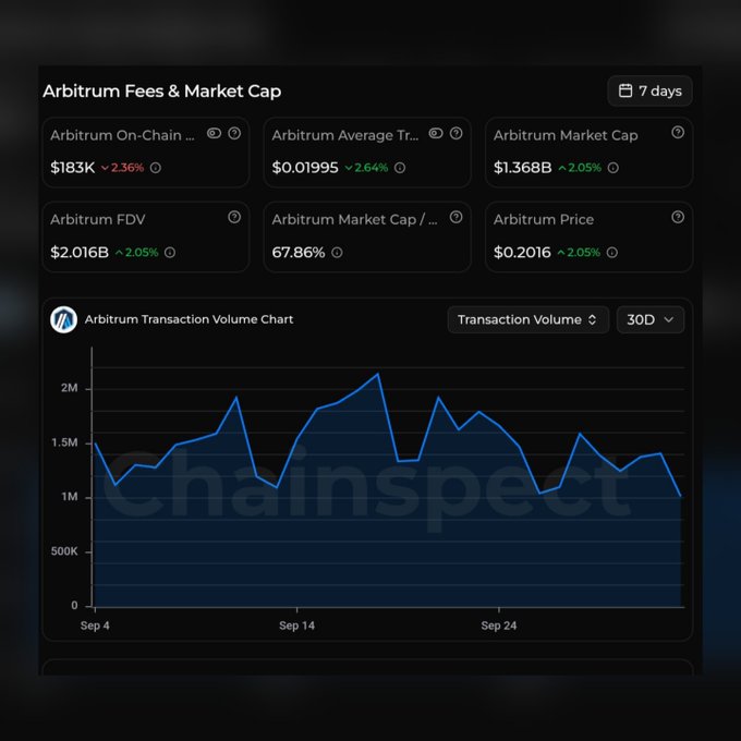 A dashboard showing Arbitrum fees and market cap statistics over 7 days, including a transaction volume chart from chaininspect.