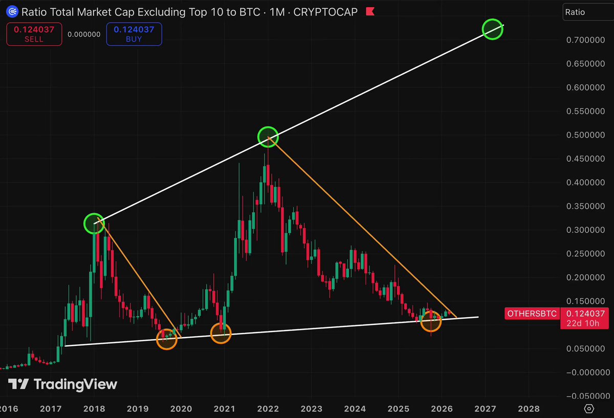 The image shows a graph or chart with the title "Altseason Will Hit When You Least Expect It." This visual representation can help analyze various trends, including cryptocurrency ones like Bitcoin, which can be inferred from the text provided. The graph seems to represent time on the x-axis and the value of Bitcoin in US dollars on the y-axis. Altseason is a cryptocurrency trading platform that tracks Bitcoin prices and forecasts when Bitcoin will hit a specific peak or trough point within its range.
