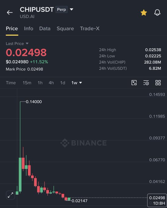 A Binance perpetual futures chart for CHI/USDT (USDⓈ-M) shows a last price of $0.02498, up 11.52% in 24 hours, with weekly candles depicting a steep decline from highs near $0.14 to a low around $0.02—aligning with the post's focus on the $0.02–$0.025 support zone for a potential $CHIP reversal.