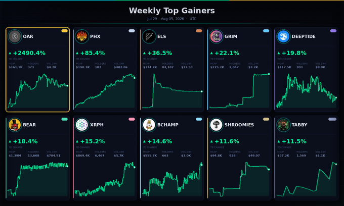 A 'Weekly Top Gainers' dashboard dated Jul 29 - Aug 05, 2026, listing cryptocurrency tokens OAR (+2490.4%), PHX (+85.4%), ELS (+36.5%), GRIM (+22.1%), and DEEPTIDE (+19.8%) with their respective price charts.