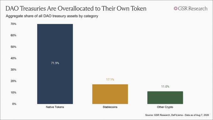 The image is a bar chart titled "DAO Treasuries Are Overallocated to Their Own Token," showing that 71.9% of aggregate DAO treasury assets are held in Native Tokens, 17.1% in Stablecoins, and 11.0% in Other Crypto (Source: GSR Research, DeFiLlama, Aug. 7, 2026). It visually supports the post's point that DAOs are structurally procyclical, with the vast majority of their reserves tied up in their own volatile tokens while operating costs are largely stablecoin-denominated—creating a dangerous mismatch between treasury composition and liabilities.