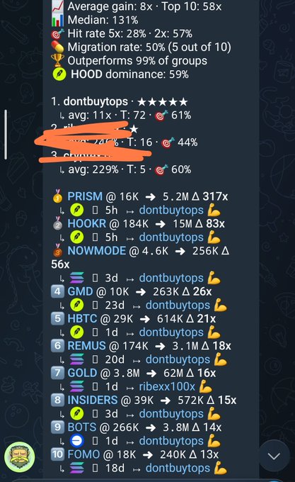 A Telegram trading group statistics screen shows "dontbuytops" ranked #1 with an average gain of 11x (72% hit rate) and HOOD dominance at 59%, supporting the poster's claim of outperforming 99% of groups, with recent trades featuring tickers like PRISM (+317x), HOOKR (+83x), and NOWMODE (+256x).