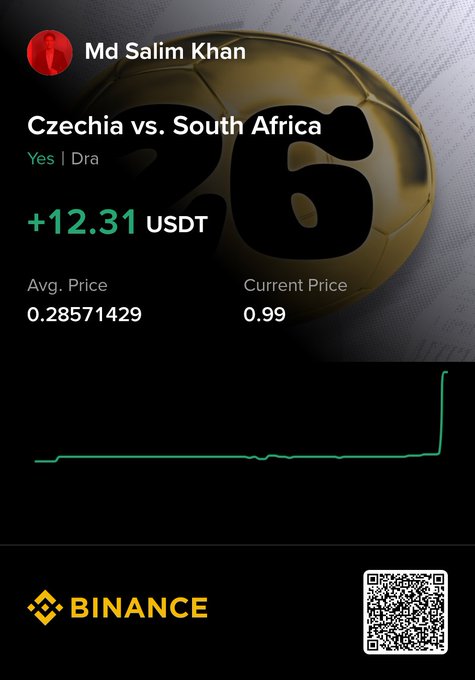 The image features a gold soccer ball placed above an infographic that says "Czechia vs South Africa" with a price of $12.31 USDT (currency), showing that someone won an investment at the cryptocurrency exchange binance. The text in the image provides information about the user's success, likely including details such as their name, which is not available from this single post snapshot, and the type of investment they made: predicting markets or cryptocurrencies.