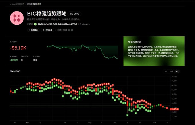 A screenshot of a BTC/USDC trading analysis page by "BTC稳健趋势跟随" showing a current loss of -$5.19K, with a candlestick chart spanning April to June 2026 and an AI-generated market commentary on the right; while the post discusses trying to turn a manual ETH/RSI trading idea into an automated 24-hour strategy using @MossAI_Official, the image instead displays a separate BTC trend-following dashboard rather than the ETH strategy mentioned in the text.