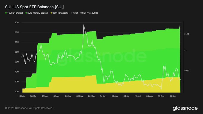 Glassnode chart titled 'SUI: US Spot ETF Balances [SUI]' showing green (21 Shares), yellow (Canary Capital), and orange (Grayscale) areas plotted against the SUI price in USD from February to September 2025.