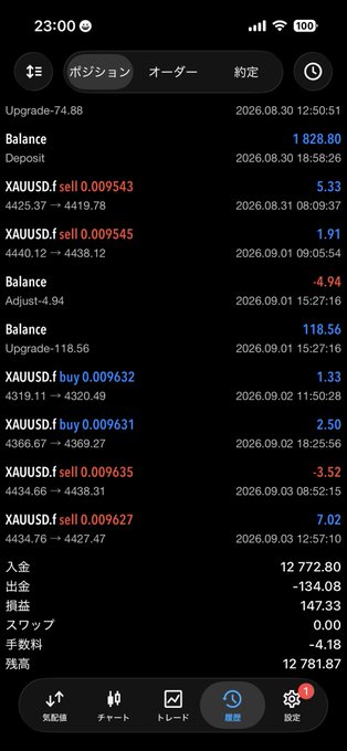Mobile app screen showing a trading account history with XAUUSD positions and balances in Japanese, displaying transactions like deposits, sells at 4425.37, buys at 4319.11, and a final balance of 12,781.87.