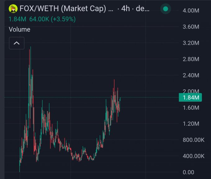 A 4-hour candlestick chart of FOX/WETH showing market cap at 1.84M (+3.59%), with the price action consolidating near the 2.00M level after an initial spike, visually supporting the post's claim of a 4x gain and ongoing tight consolidation with steady volume.