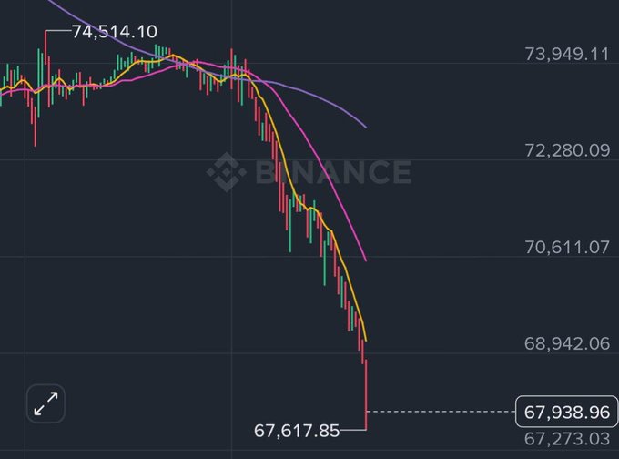 This post appears to be a satirical commentary about Bitcoin's high trading price against an altcoin SZN. The image is taken as part of a Bitcoin chart with the prices shown next to each other, and one of them seems to have reached a steep downward trajectory in comparison to another cryptocurrency that has a much lower point on its graph. The caption suggests that people are not actively chasing Bitcoin; instead, they might be waiting for altcoins like SZN to reach their peak value or perhaps considering selling Bitcoin due to the unfavorable price trends observed in the image.