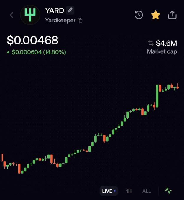 A cryptocurrency chart showing the token 'YARD' (Yardkeeper) at $0.000468, up 14.80%, with a $4.6M market cap and an upward candlestick trend on a live chart.