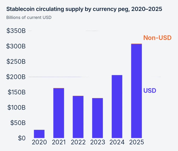 A bar chart titled "Stablecoin circulating supply by currency peg, 2020–2025" shows USD-pegged stablecoins (purple) growing dramatically from roughly $25B in 2020 to about $305B in 2025, with non-USD stablecoins (orange) remaining negligible throughout the period—illustrating how blockchain has overwhelmingly reinforced rather than displaced dollar dominance.