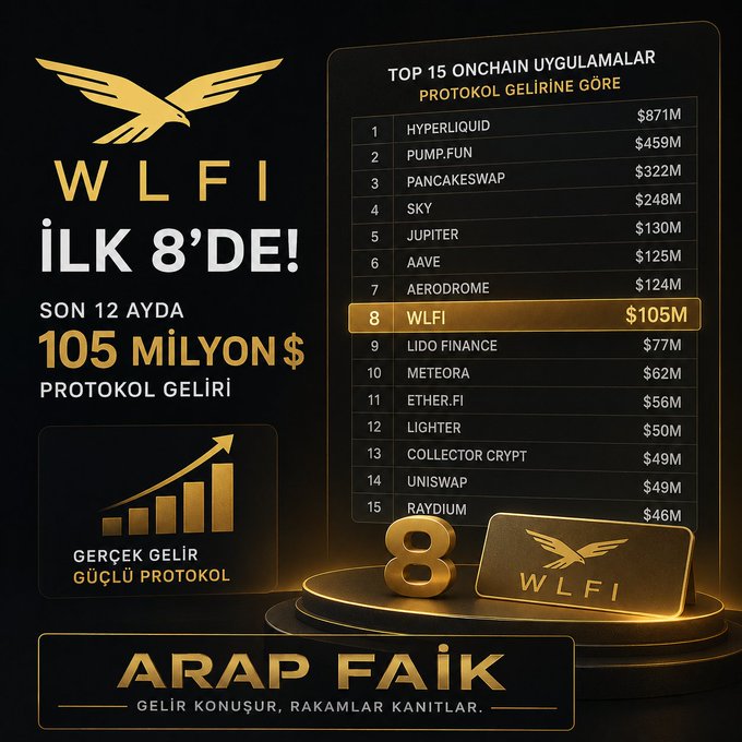 A promotional graphic highlights WLFI's ranking as 8th among the top 15 on-chain applications by protocol revenue, having generated $105 million over the last 12 months, behind leaders like Hyperliquid ($871M) and Pump.Fun ($459M) and ahead of Lido Finance ($77M) and Uniswap ($49M), with the Turkish tagline "ARAP FAİK" and "GELİR KONUŞUR, RAKAMLAR KANITLAR" (Revenue speaks, numbers prove) at the bottom.
