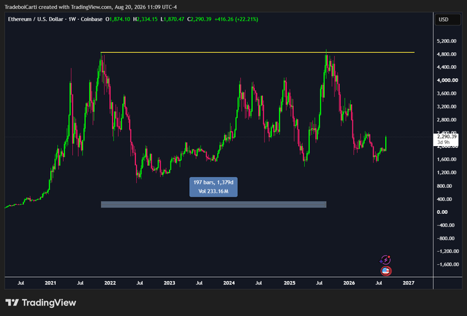 A TradingView weekly candlestick chart of Ethereum/U.S. Dollar (ETHUSD) showing a price of 1,870.47 and a 22.21% change, with a horizontal resistance line near $4,800 marking previous highs.
