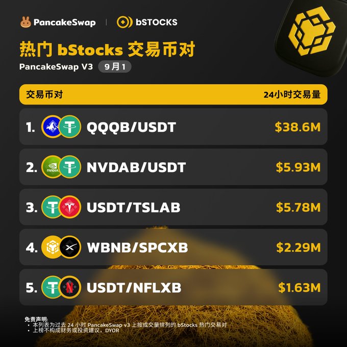 PancakeSwap V3 listing of hot bStocks trading pairs for September 1, showing QQQB/USDT ($38.6M), NVDAB/USDT ($5.93M), USDT/TSLAB ($5.78M), WBNB/SPCXB ($2.29M), and USDT/NFLXB ($1.63M).