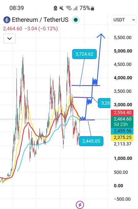 A cryptocurrency chart showing 'Ethereum / TetherUS' (USDT) at 2,464.60 with a -0.12% change, featuring price annotations like 3,724.62 and 2,445.05, and moving averages at 2,554.40, 2,464.60, 2,455.56, 2,375.25, and 2,113.37.