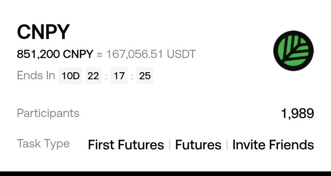 A cryptocurrency task listing for CNPY showing 851,200 CNPY ≈ 167,056.51 USDT, ending in 10D 22:17:25 with 1,989 participants and tasks for First Futures, Futures, and Invite Friends.