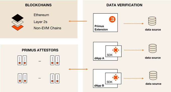 An architectural diagram titled 'BLOCKCHAINS' and 'DATA VERIFICATION' showing Ethereum, Layer 2s, and Non-EVM Chains connecting to the Primus Extension and various dApps (dApp A, dApp B) with SDKs linking to data sources and Primus Attestors.