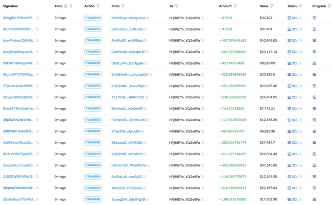 An identical Solscan transaction history page as Image 5, showing the same list of SOL token transfers between various wallet addresses.