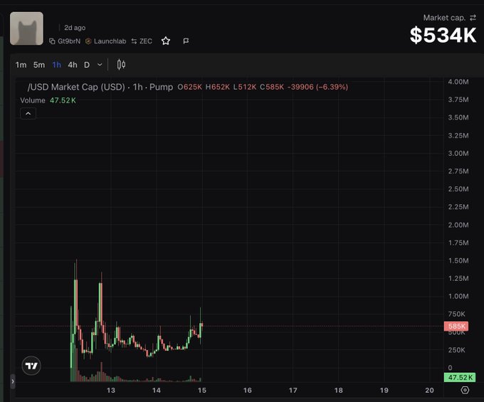 A cryptocurrency market cap chart on TradingView displays the "$USD Market Cap" of a token showing a market cap of $534K, with a 1-hour timeframe showing significant volatility peaking near $1.5M before declining to $585K (-6.39%) with trading volume of 47.52K, relating to the post's mention of a new token with no ticker, team, or social media presence that the author predicts will soon reach zero ("he goes soon").