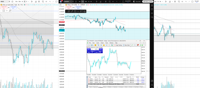 A split-screen view showing financial trading charts, with a TradingView chart of US500 on the left and a MT4 platform displaying XAUUSD (Gold) charts on the right.