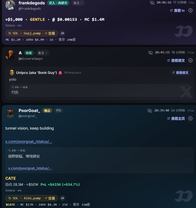 A dark-themed crypto Twitter monitoring dashboard displaying real-time posts about meme coins including $GENTLE ($5,000, MC $1.4M), $CATE (up +634.7% to $501K), and tweets from accounts like @frankdegods, @missoralways, and @poorgoat_ referencing SOL and AI6G-pump tokens, with bilingual Chinese-English interface and custom card styling as praised in the accompanying recommendation.