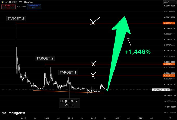 A TradingView chart of LUNC/USDT showing an extended price projection with target levels (Target 1, Target 2, Target 3), a 'Liquidity Pool' marker, and a large green arrow indicating a potential +1,446% upward move.