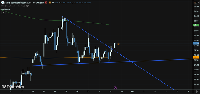 A TradingView stock chart for 'Sivers Semiconductors AB - 1h - OMXSTO' showing price movements with blue trendlines and a marked 'MA Ribbon'.