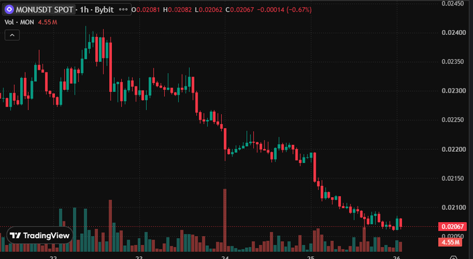 A TradingView candlestick chart for MONUSDT SPOT on Bybit (1h timeframe) shows a downward price trend from around $0.0240 to $0.02067, with a 24-hour volume of 4.55M.