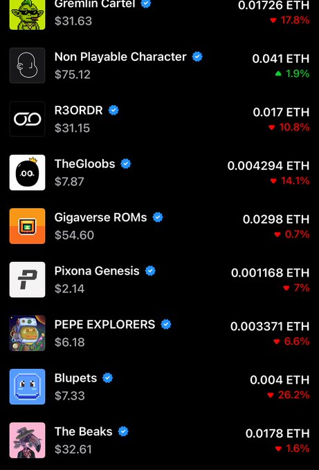 A NFT marketplace listing showing various collections including Gremlin Cartel ($31.63, ▼17.8%), Non Playable Character ($75.12, ▲1.9%), R3ORDR ($31.15), TheGloobs ($7.87), Gigaverse ROMs ($54.60), Pixona Genesis ($2.14), PEPE EXPLORERS ($6.18), Blupets ($7.33), and The Beaks ($32.61) with their ETH prices.