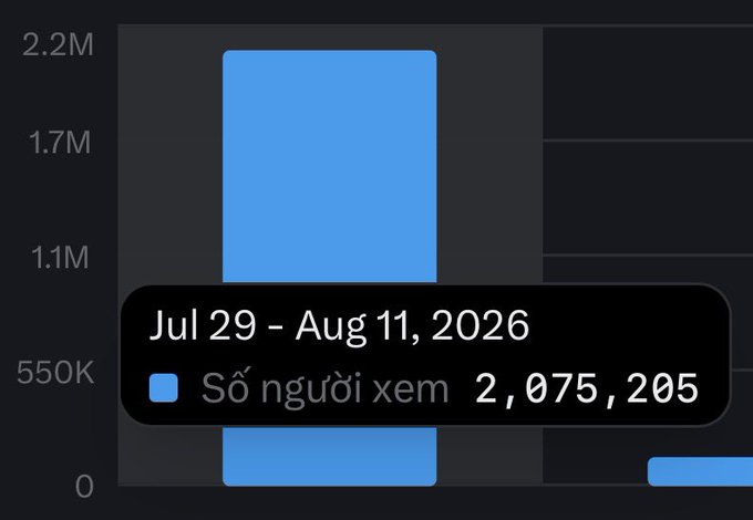 A bar chart shows the number of viewers for the period of Jul 29 - Aug 11, 2026, reaching 2,075,205, which the poster estimates could earn approximately $800 in revenue.