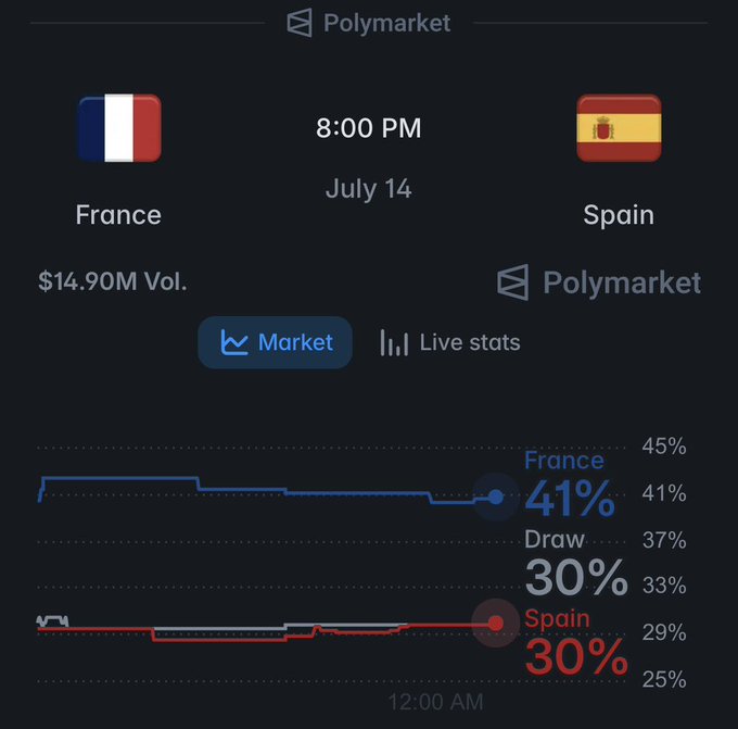 A Polymarket prediction chart for the July 14 France vs. Spain match at 8:00 PM, showing live odds of France 41%, Draw 30%, and Spain 30% with $14.90M volume, reflecting the closely contested and hard-to-predict nature of the game highlighted in the post.