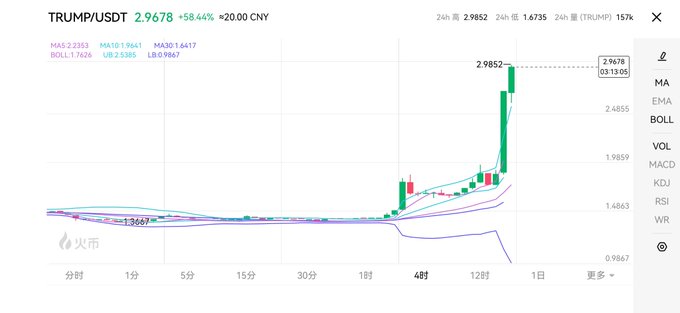 A TRUMP/USDT 4-hour candlestick chart on HTX shows an explosive vertical rally to 2.9678 (+58.44%), breaking sharply above the upper Bollinger Band (2.5385) and all moving averages after a long period of sideways consolidation near the lower band. The post celebrates the surge as a "dump" followed by renewed bullish momentum, which the chart visually confirms with the massive green candle spike.