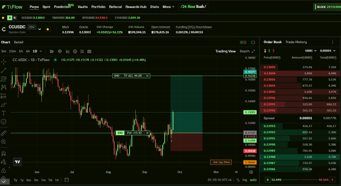 A TixFlow cryptocurrency trading chart showing CC/USDC pair priced at 0.13000 with a 24h change of -16.46%, displaying candlestick price action, SMD indicators, and an order book with spread of 0.000055 and 51.44% imbalance.